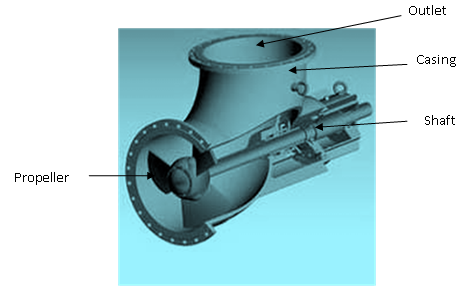 Fig.29.10 Propeller pump